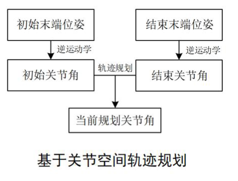 二、机器人轨迹规划