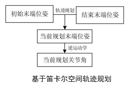笛卡尔空间轨迹