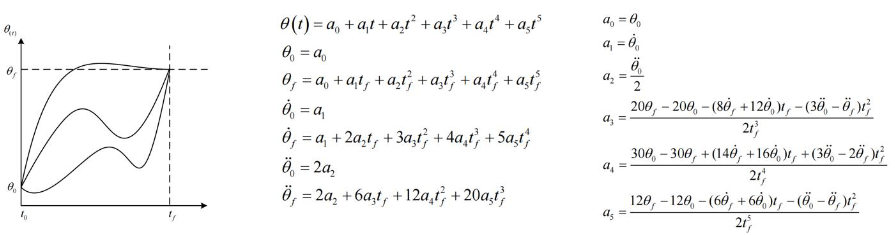 五次多项式插值