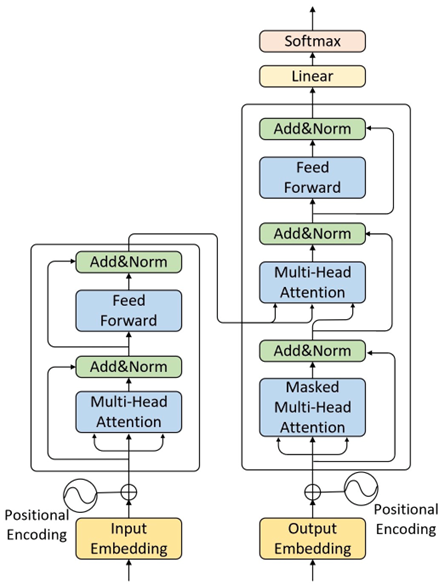 自注意力机制与Transformer(二)