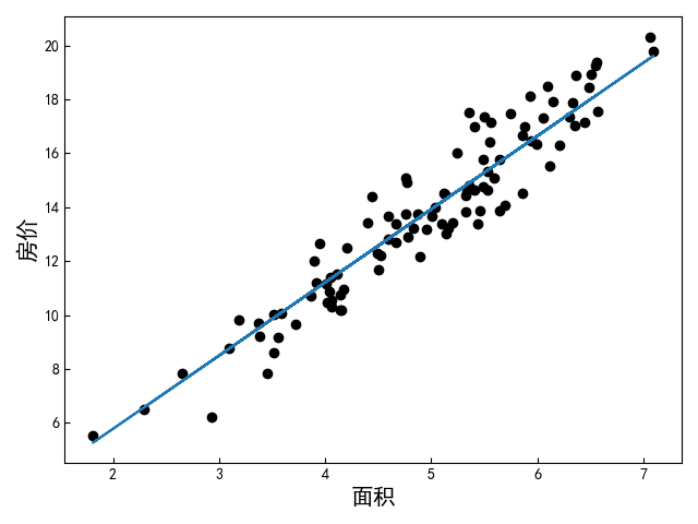 线性回归房价预测图