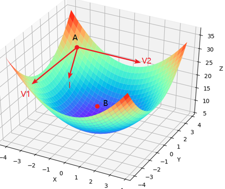 梯度下降与反向传播