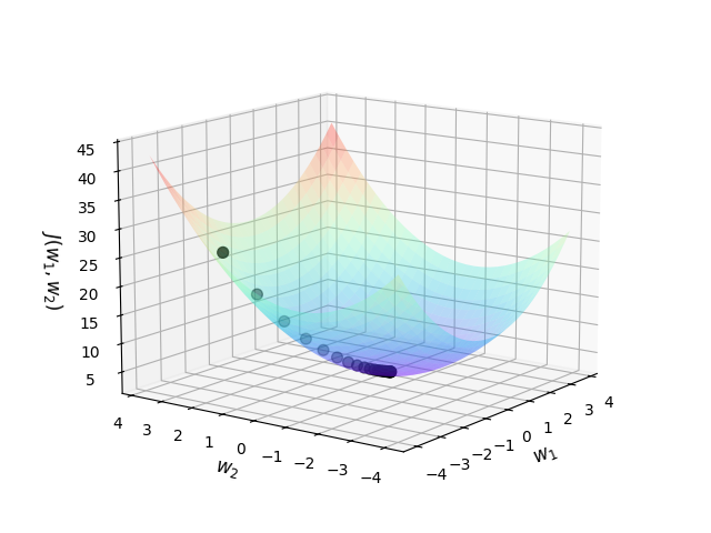 梯度下降可视化图片